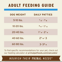 Primal frozen raw duck dog food package showing nutritional information and feeding guidelines on product label.