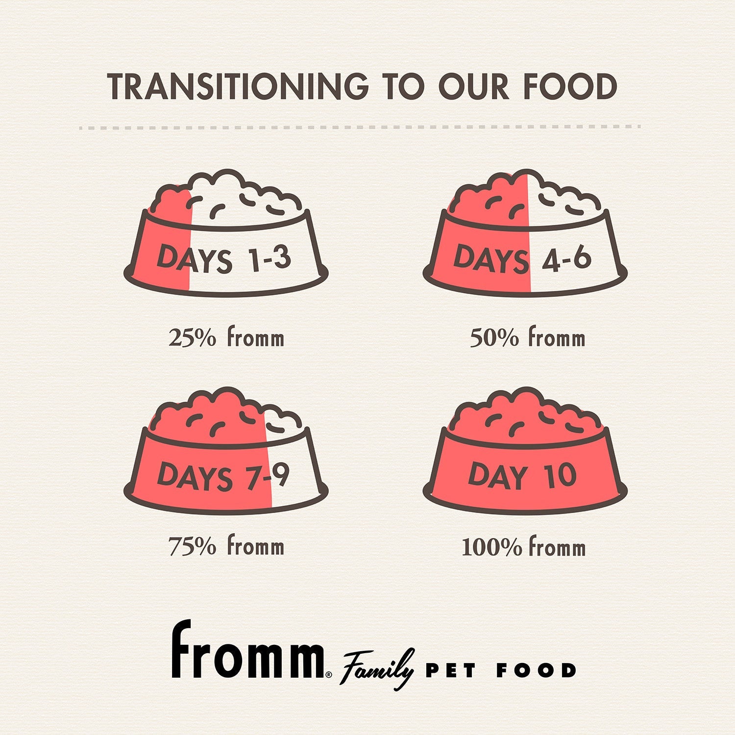 Dog Dish guide showing the 10-day transition schedule for Fromm Gold Puppy food using four bowls with increasing portions.