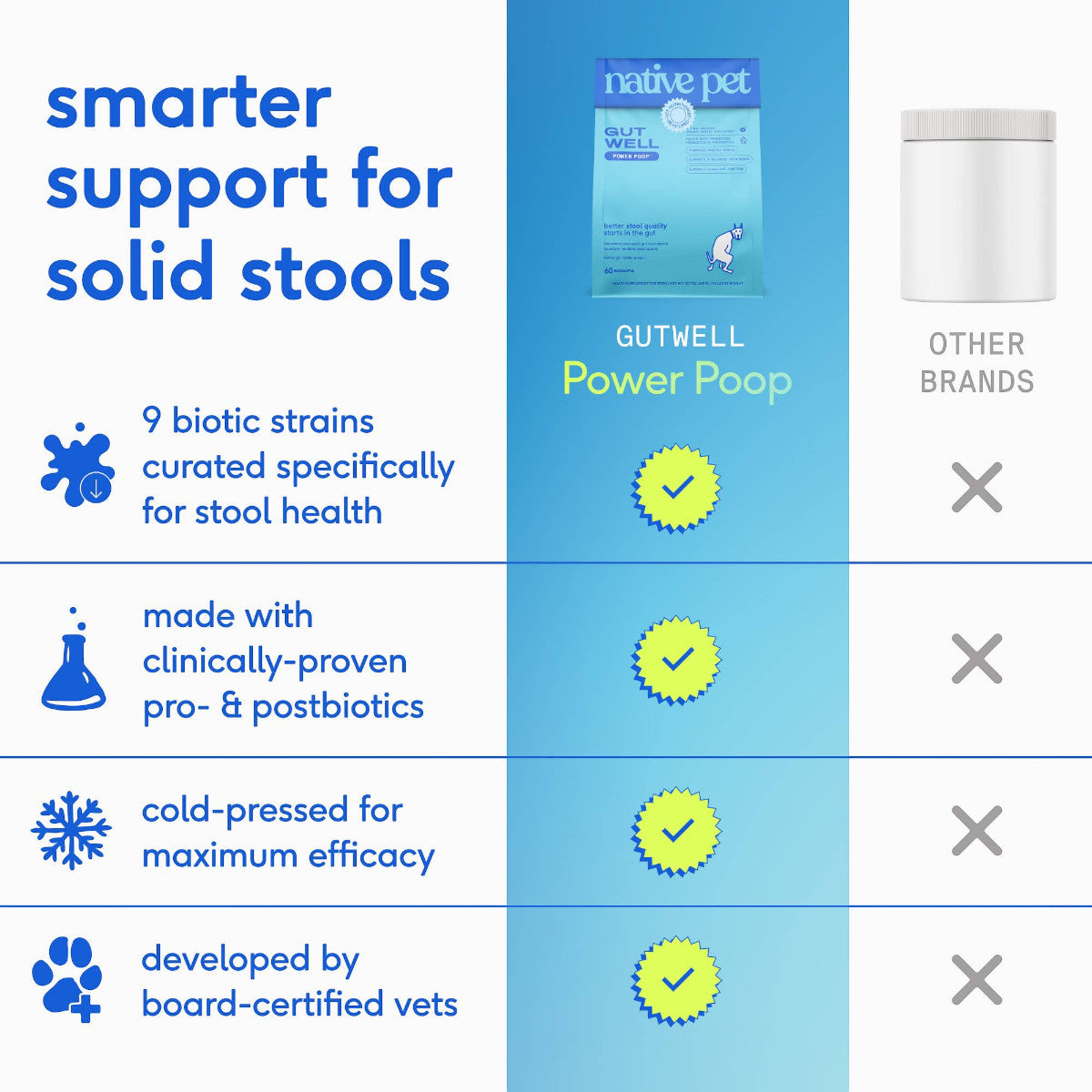 Dog Dish comparison chart showing Native Pet GutWell digestive support benefits versus other brands for dogs.