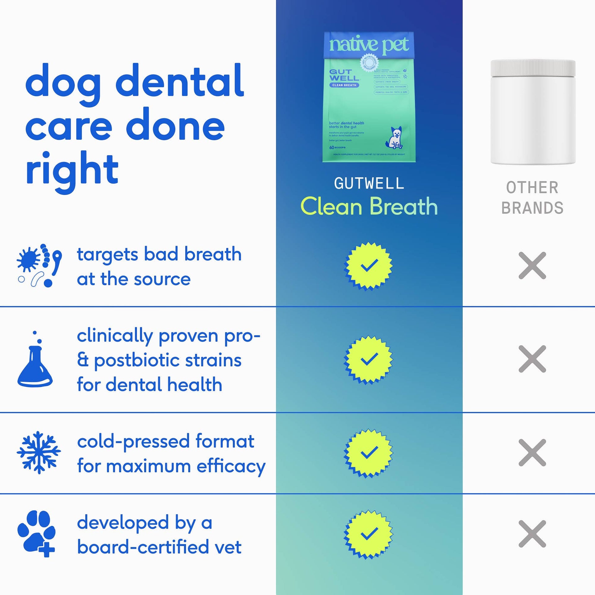 Dog Dish Native Pet GutWell dental supplement comparison chart showing benefits for dog breath and oral health.