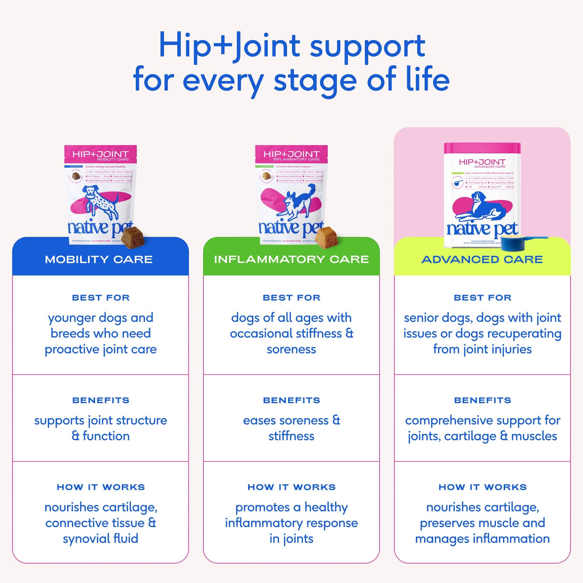 Dog Dish Native Pet Hip+Joint supplement comparison chart showing Mobility, Inflammatory, and Advanced Care options.