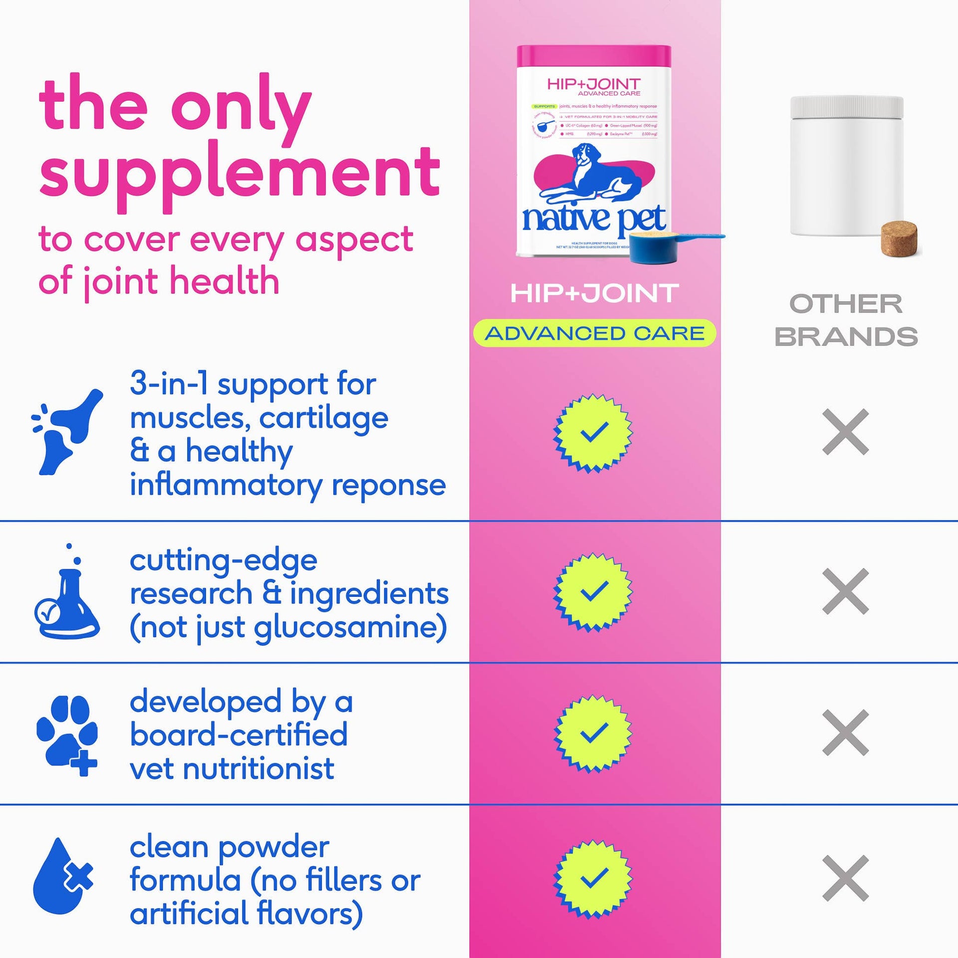 Dog Dish Native Pet Hip+Joint Advanced Care powder comparison chart showing benefits for dog mobility and health.