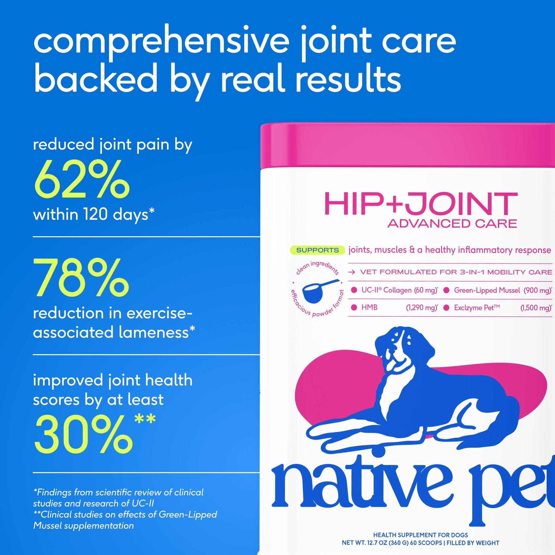 Dog Dish Native Pet Hip+Joint Advanced Care powder container showing clinical results and active ingredients list.